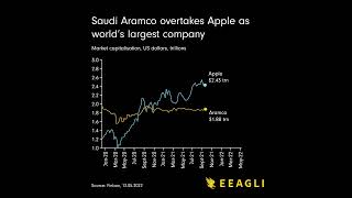 Aramco overtook Apple as the largest company in the world