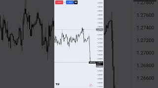 GBPUSD TRADE setup using ict strategy      #icttrading #malayalam #forextrader #trading #ict