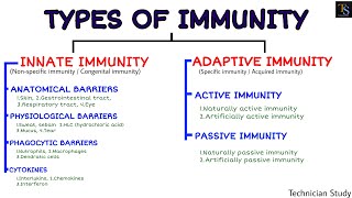 TYPES OF IMMUNITY IN HINDI | INNATE IMMUNITY IN HINDI | ADAPTIVE IMMUNITY HINDI | #technicianstudy