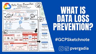 What is Data Loss Prevention? #GCPSketchnote