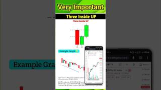 Three Inside Candlestick Pattern। Inside and Outside Candlestick Pattern। #candlestick #trading