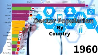 DOCTOR Population By Country 1960-2020