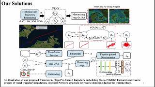 KDD2024 - Long-Term Vessel Trajectory Imputation with Physics-Guided Diffusion Probabilistic Model