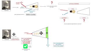 ELETTRICITA'  TUBO DI CROOKES E TOMPSON