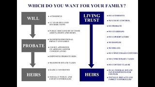 Revocable Trusts | Advantages/Disadvantages of a Revocable Trust | Trusts & Estate Planning