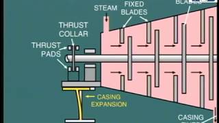 lesson 6: Bearings of shaft for steam turbine