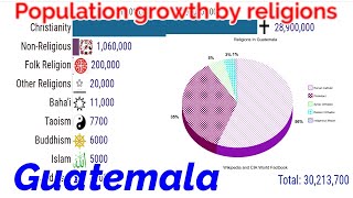 Guatemala: Population trends comparison by major religious groups 1951-2050