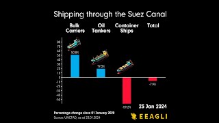 Traffic through the Suez Canal