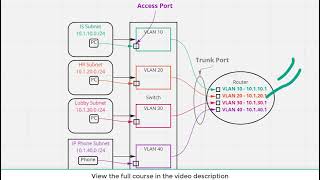 Basics of VLANs: Virtual Local Area Networks