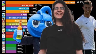 Os canais que ganharam mais subscritores 2021 (1-31 Out) | YouTube Portugal