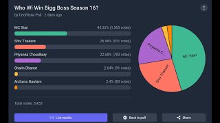 Bigg Boss 16 Latest Voting| MC STAN | Priyanka Choudhary |Archana | Shiv Thakare | Shalin Bhanot |