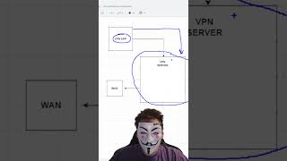 ТЕМНЫЕ ТАЙНЫ VPN  #https #vpn #proxy #cybersecurity #linux