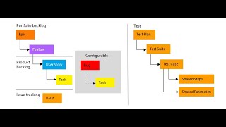 Track user stories, issues & work items in Azure Boards