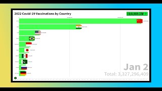 Covid Vaccinations by Country - Moving Graph | January 17, 2022