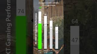 Can the AMD RX 7900 XT play Assassin's Creed Valhalla on your Ultrawide