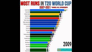 Most runs in T20 world cup 2007-2021