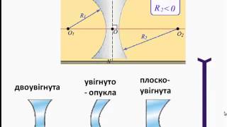 Фізика 7 клас  Лінзи та їх характеристики