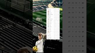 Klasemen liga Spanyol pekan 27 | Real Madrid masih kokoh di puncak klasemen dengan 66 poin #shorts