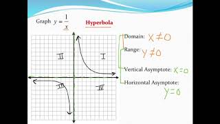 Graphing rational functions: The basics