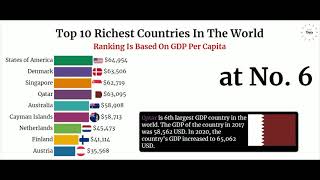 [WOW]!! Top 10 Richest Countries In The World Based on GDP Per Capita | Data Is Amazing