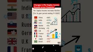 Changes in Per-Capita Income Growth across Countries #pci #growth #income #worldeconomy