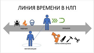 Работа с прошлым на линии времени.