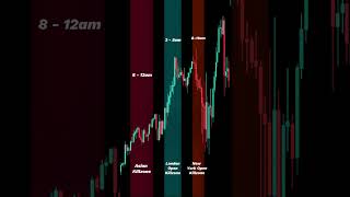 BEST times to trade Index Futures?! 👀 #trading #ict #icttrading #daytradertips #shorts