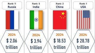 Top 50 economies in the world