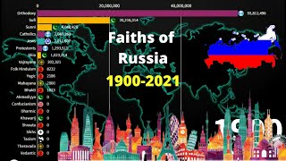 Faiths in Russia | Diversities in Russia | 1900-2020 |