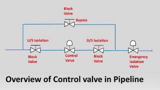 How Control valve is installed in Pipeline? | Learn Instrumentation Engineering