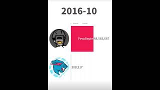 MrBeast vs PewDiePie #Roadto360Subs