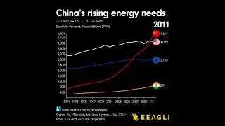 China’s rising energy needs