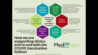 Covid Vaccination Rollout Supporting Australian GPs by Medi2Apps powered by Paper2Apps