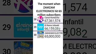 ZAMZAM ELECTRONICS Hits 65 Million Subscribers (Fast, But Still Leaving The Top 30?) | #zamzam