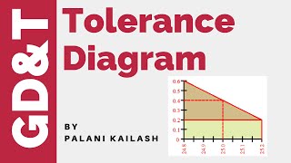 GD&T Tutorial 15.2 : Tolerance Diagram for Bonus Tolerance