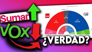 VOX PIERDE votos en favor del PP | SUMAR ya es tercera Fuerza Política | Últimas Encuestas