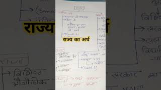 राज्य का अर्थ #polity #shortnotes राज्य किसे कहते हैं। #upsc #trending #viral