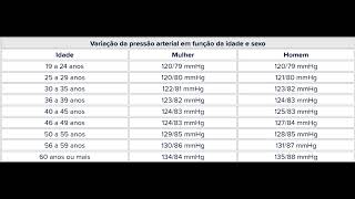 Tabela de pressão arterial  normal, por idade, na gravidez e infantil ‐ Feito com o Clipchamp