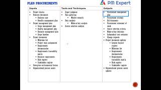 PMP  Procurement Management - Online Live class recording