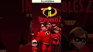 Top Grossing Animate Movie #shortvideo#topgrossing #animated