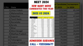 NEET 2024 ll How many more candidates this year state wise #shorts #viral #neet2024