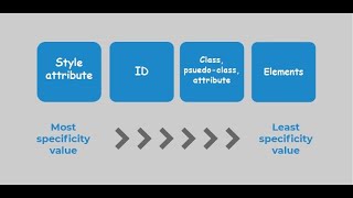 065-آموزش فرانت اند(front end)از مبتدی تا پیشرفته- الویت بندی در CSS