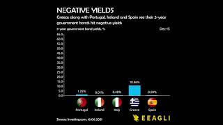 How did we go from Eurozone Debt Crisis to Negative Yields?